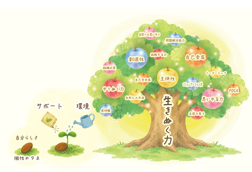 生きる力を育てる、ミライクプラスの教育方針の木